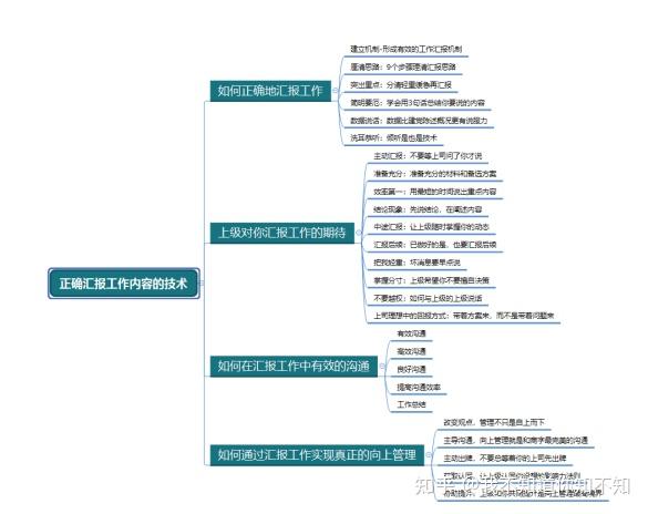 向上管理,如何正确的给领导汇报工作 - 知乎