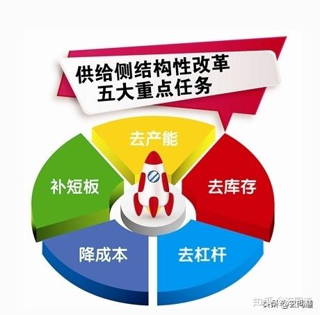 什么是「供给侧改革」? - 知乎
