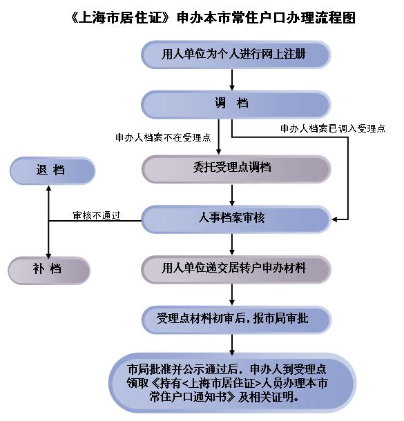 上海落户需要多少钱,落户上海成本分析?