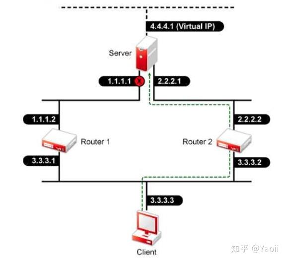 Vip Network Flow Virtual IP address(VIP)和VIP飘移详解 - 知乎
