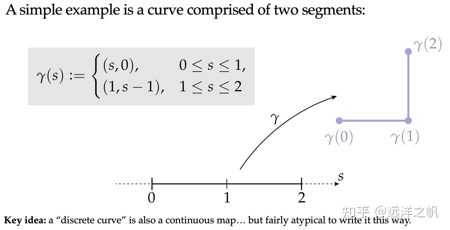 离散曲线：从理论到应用及未来发展- 知乎