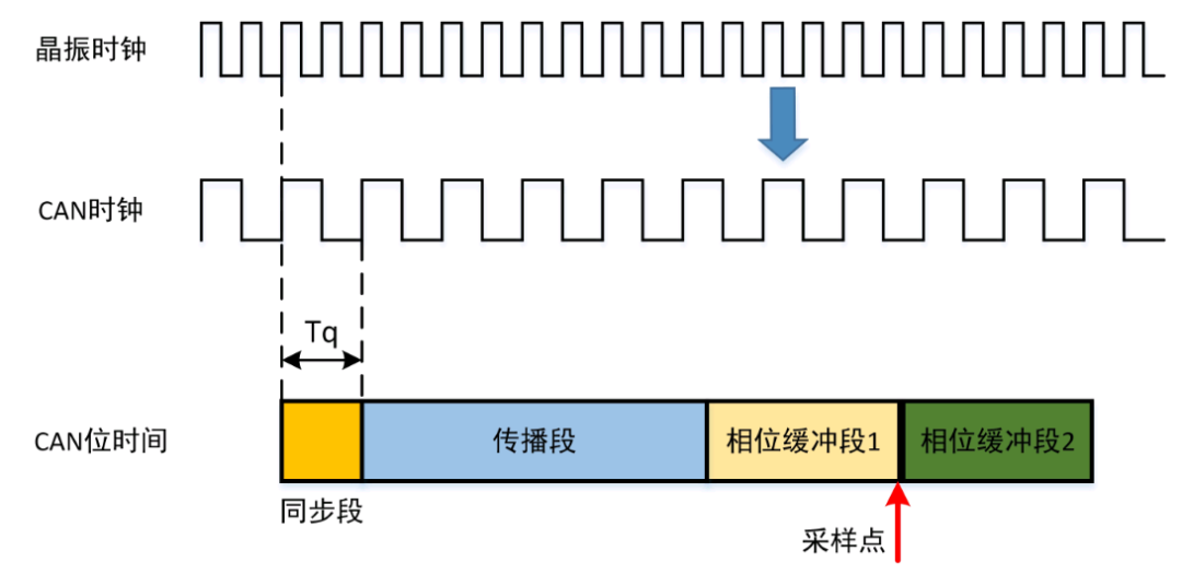 CAN同步机制，你真的了解吗？ - 知乎