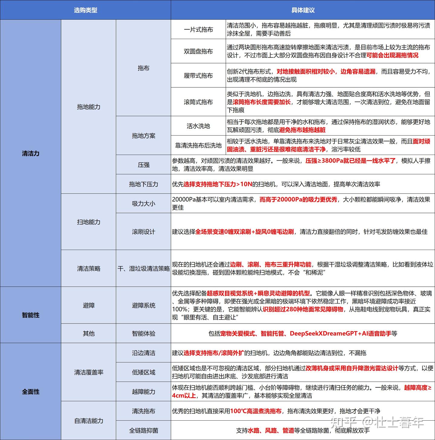 扫地机凭什么越卖越贵?到底是不是智商税?自费1W+实测追觅、石头、科沃斯等爆款扫地机,哪款更值得买?附2026年选购指南