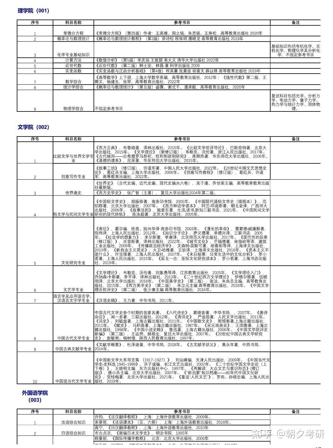 24考研复试必看!上海大学复试参考书目 - 知乎