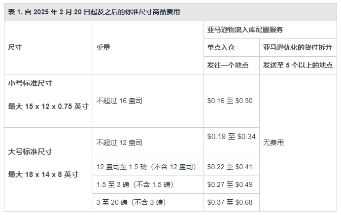 2月20日起,亚马逊取消标准尺寸商品的部分货件拆分 - 知乎