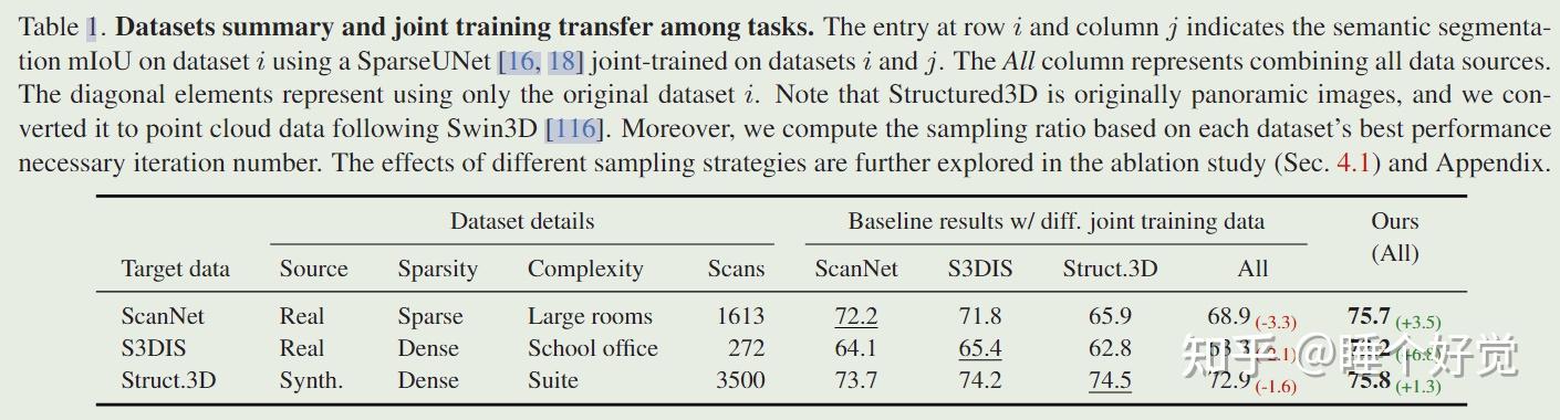 Towards Large-scale 3D Representation Learning with Multi-dataset Point ...