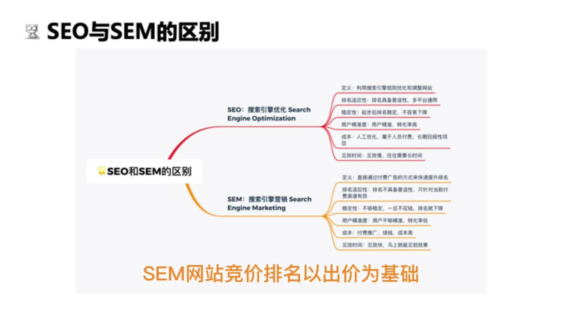 SEO和SEM=seo和sem的区别与联系