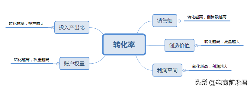 淘宝转化率计算公式，淘宝转化率提高与认识的解析