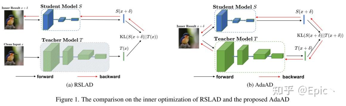 论文阅读: Boosting Accuracy and Robustness of Student Models via Adaptive ...