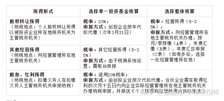 干货分享 | 带您了解私募基金税收政策 - 知乎
