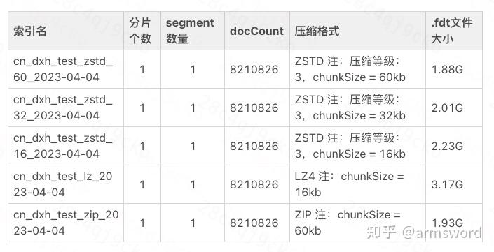 Zstd Example 如何让ES低成本、高性能?滴滴落地ZSTD压缩算法的实践分享 - 知乎