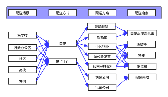 菜鸟驿站商业模式画布图片