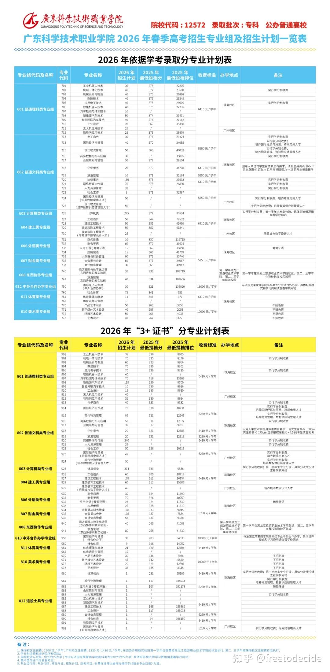 2026年广东春季高考公办缩招,形势发生变化! - 知乎