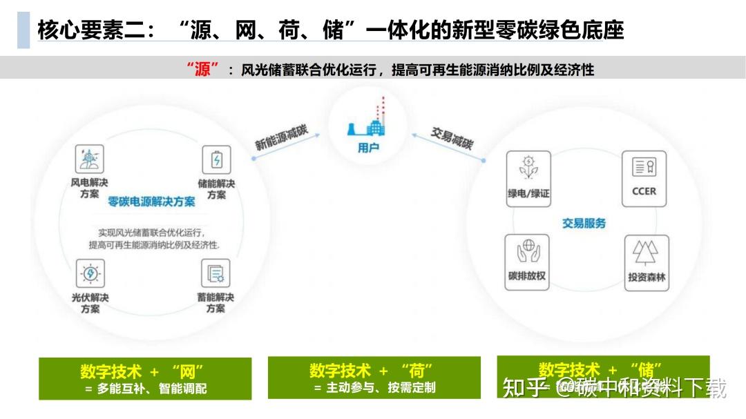 零碳智慧园区该怎么建?方案PPT来了!附解读与下载 - 知乎