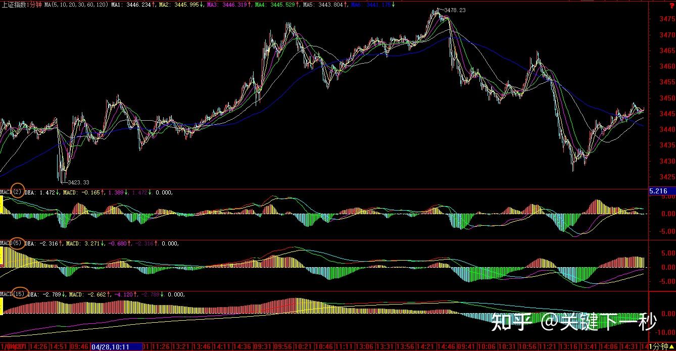 缠论》过来人分享一个倍率参数MACD源码- 知乎