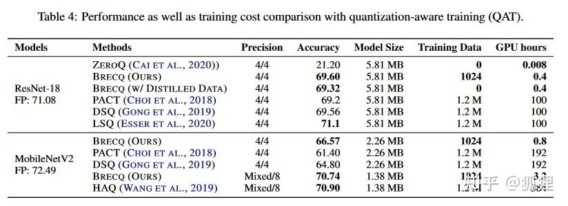 “BRECQ: PUSHING THE LIMIT OF POST-TRAINING QUANTIZATION BY BLOCK ...