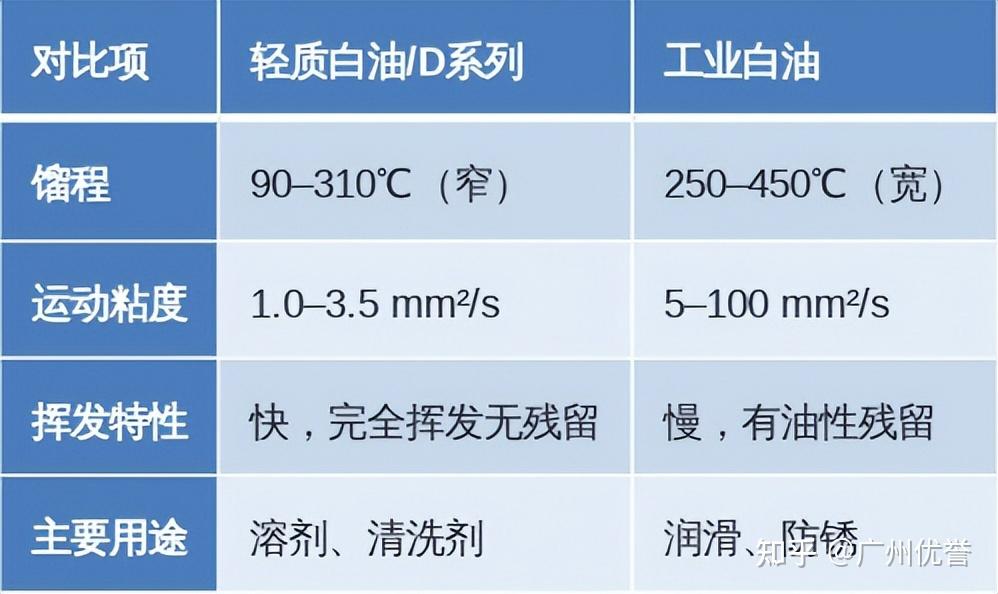 溶剂油选型必修课：轻质白油、D 系列、工业白油怎么分 - 知乎
