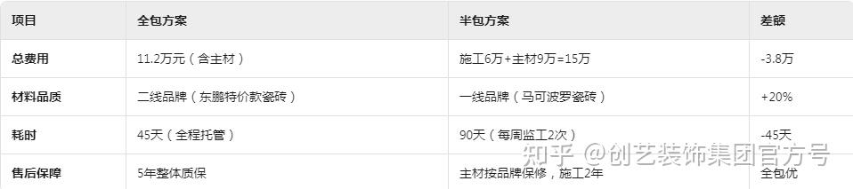 全包VS半包装修大PK,一文说透优缺点与选择攻略 - 知乎
