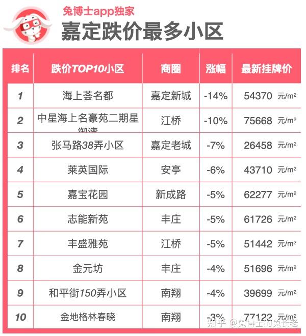 盘点上海春节后哪些小区还在跌? - 知乎