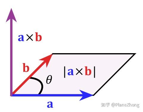 向量点乘与叉乘的概念及几何意义 - 知乎