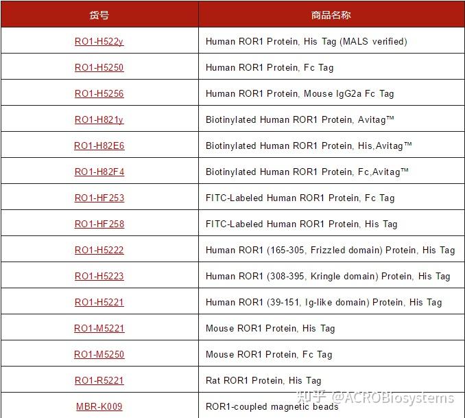 屡获巨头青睐，ROR1为何如此炙手可热 - 知乎
