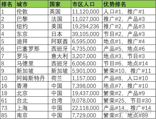 数据看中国VS世界：全球最佳城市排名-2023 - 知乎