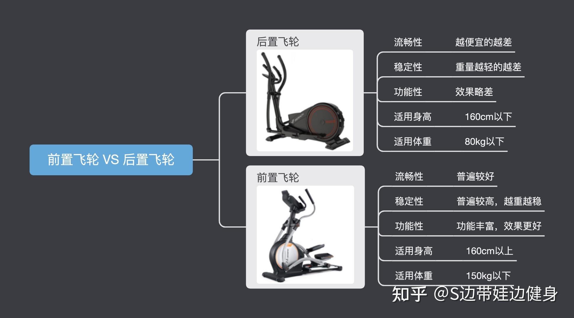 健身器材篇1:家用椭圆机怎么选?椭圆机哪个牌子好?高性价比椭圆机推荐 - 知乎