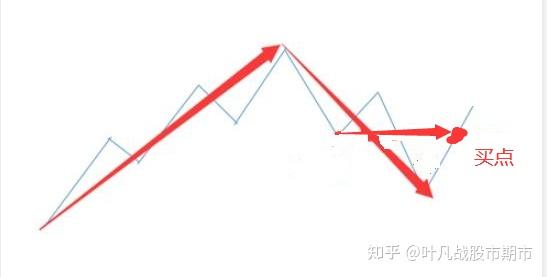 波浪理论8:3浪结构特征及如何判断(以上升趋势为例,实例讲解) - 知乎