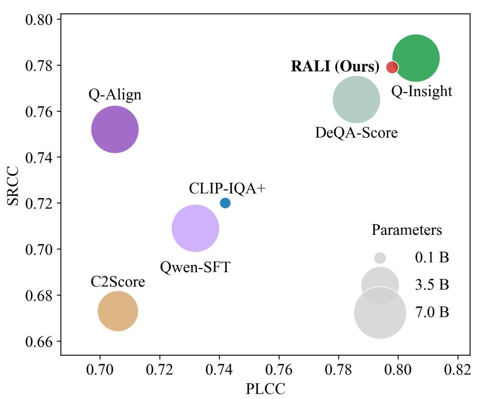 ICLR26 Oral 可泛化的画质理解大模型Rali，开销减少96% - 知乎