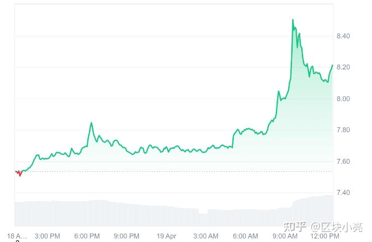 TRUMP价格因 3 亿美元代币解锁而飙升 10%,下一步是什么? - 知乎