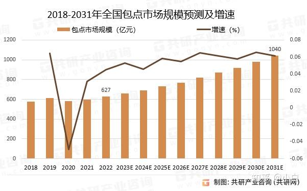 2023年中国包点产业发展现状分析：产业发展潜力巨大 “小”包点有“宽”出路[图] - 知乎