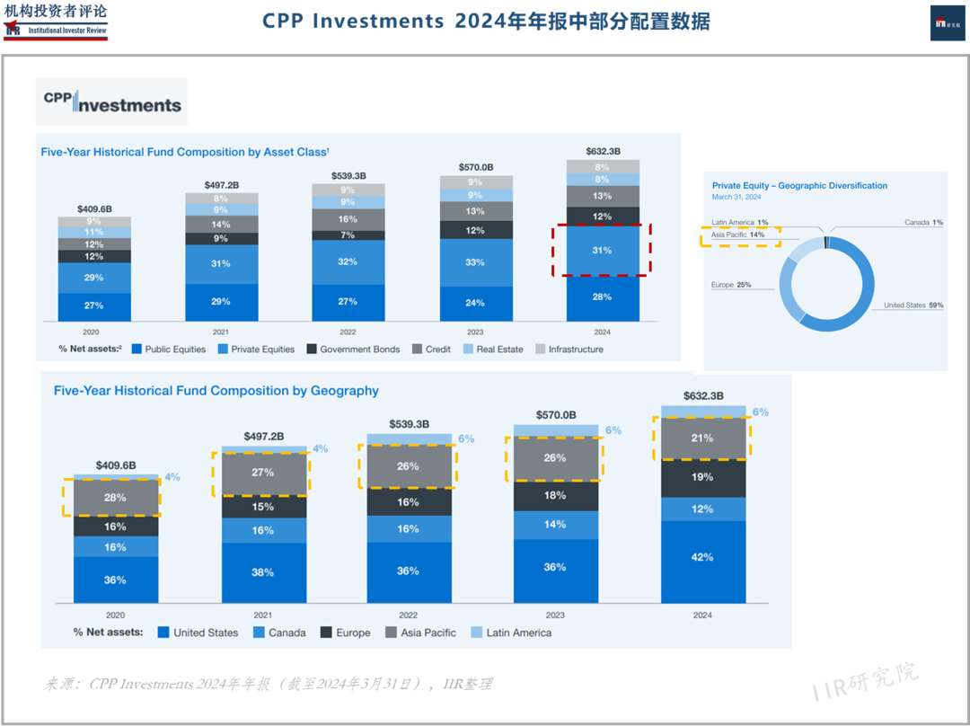 加拿大养老金「CPPIB」高管接连离任 , 亚太区PE主管或将奔赴「中东」？| IIR - 知乎