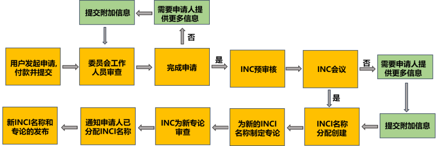 Form Inci 如何申请化妆品原料的INCI名称? - 知乎
