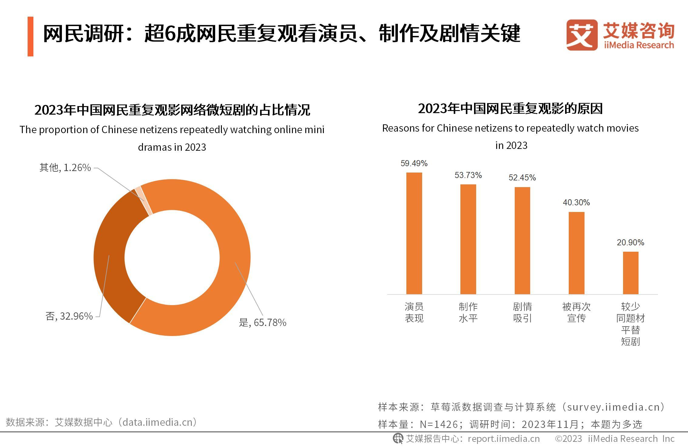 艾媒咨询 | 2023-2024年中国微短剧市场研究报告 - 知乎