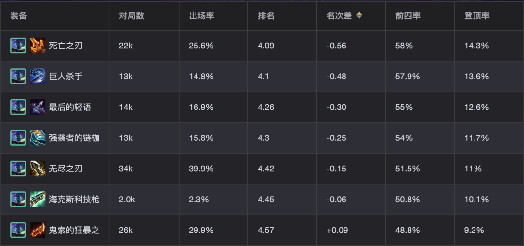 烬的最强装备!千万不要做羊刀 - 知乎