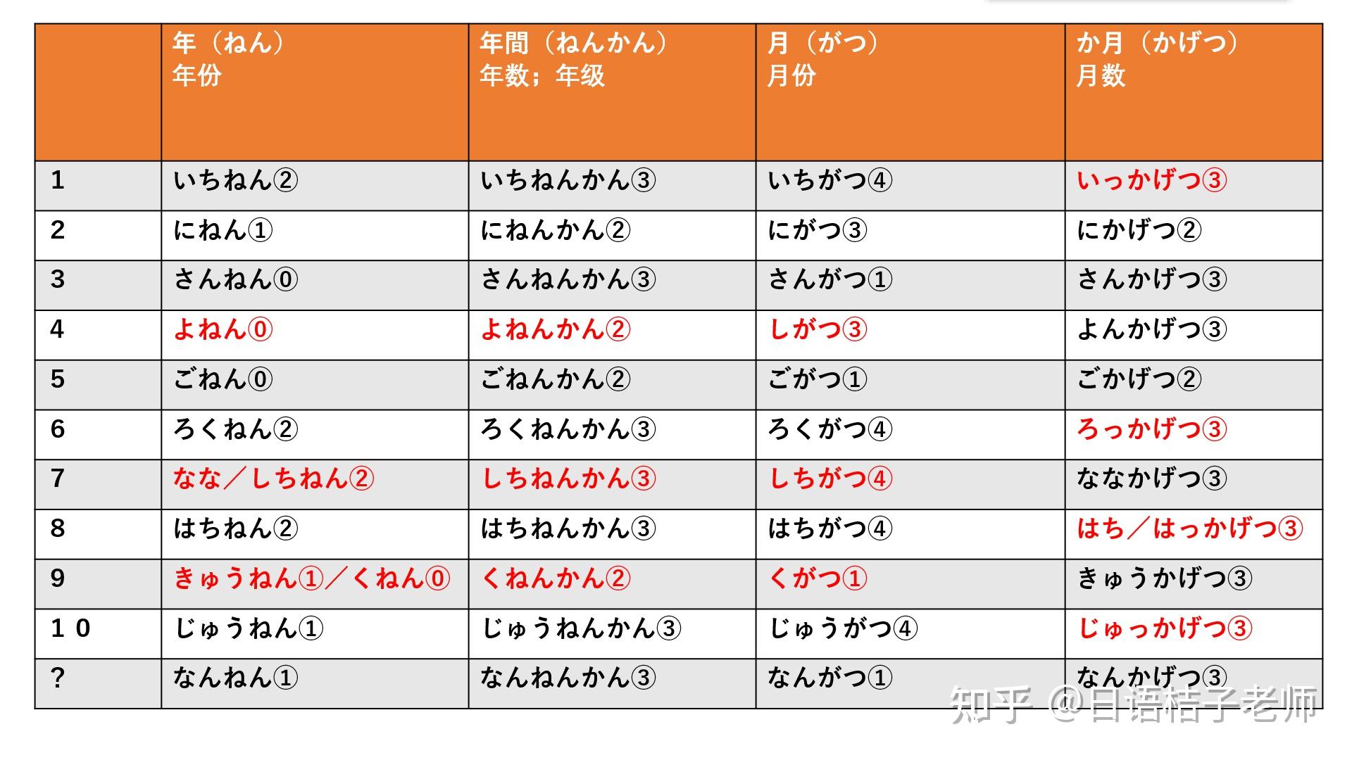 日语常用数量词列表(收藏) - 知乎