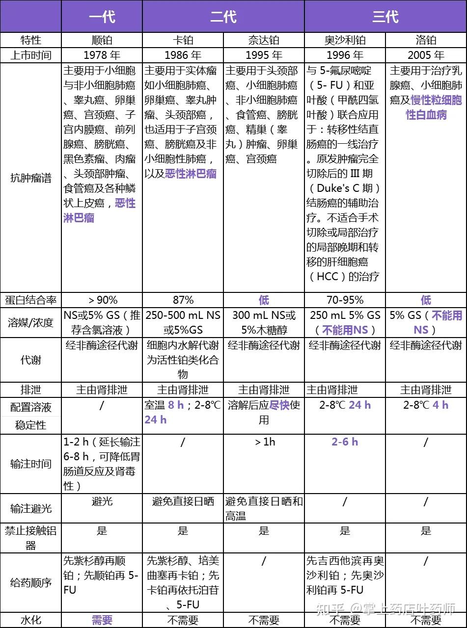 化疗利器的三代革命：铂类药物作用机制、不良反应、临床应用以及不同点全面解析！ - 知乎