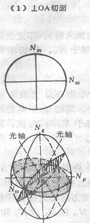 《晶体光学》第二章 光率体,光性方位 - 知乎