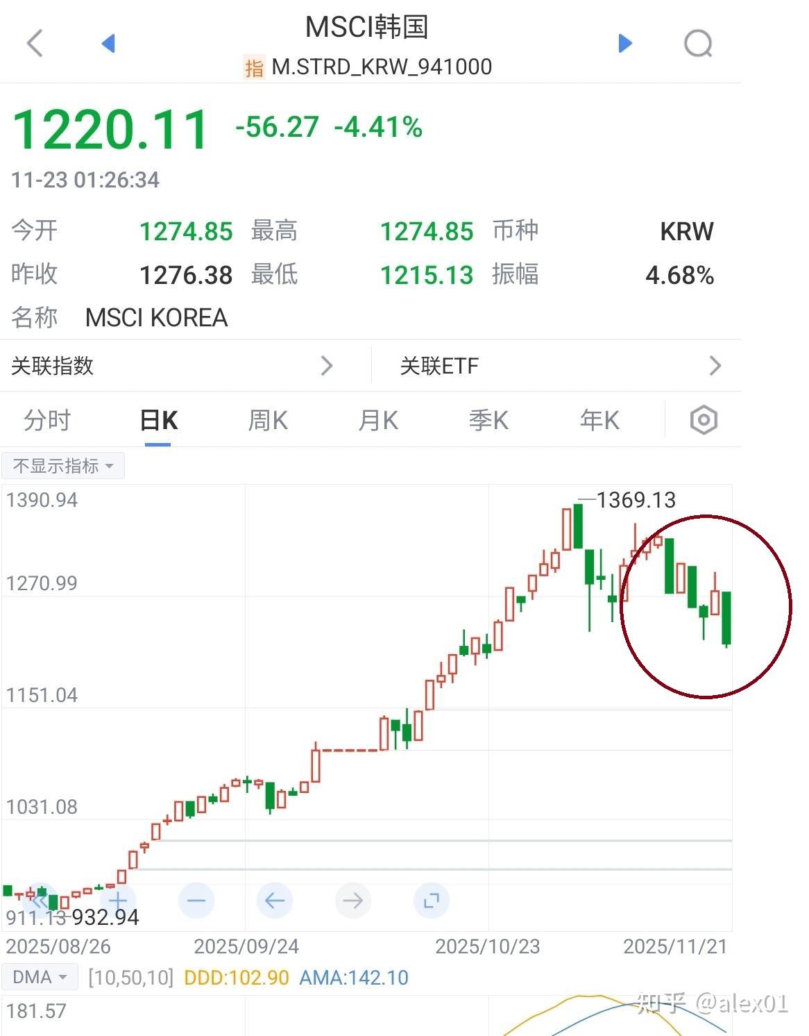 黄金白银必须寻找合理的动作点。美股纳斯达克调整概率越来越大。A股继续打底。铜短线过热。（12月4号） - 知乎
