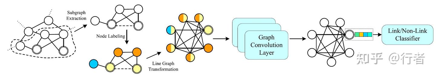 论文《Line Graph Neural Networks for Link Prediction》阅读 - 知乎