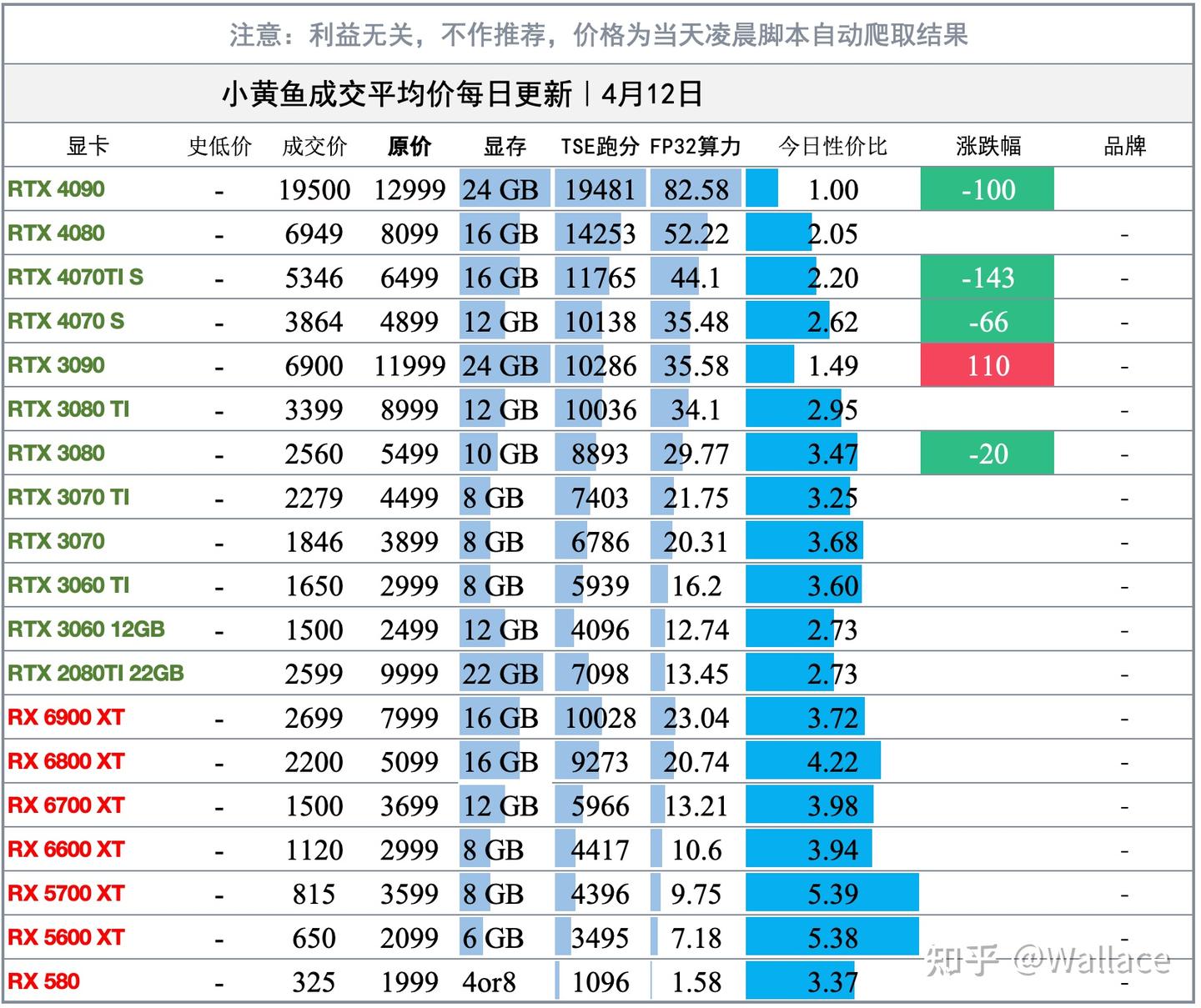 显卡价格历史走势图恢复更新｜显卡日报4月12日- 知乎
