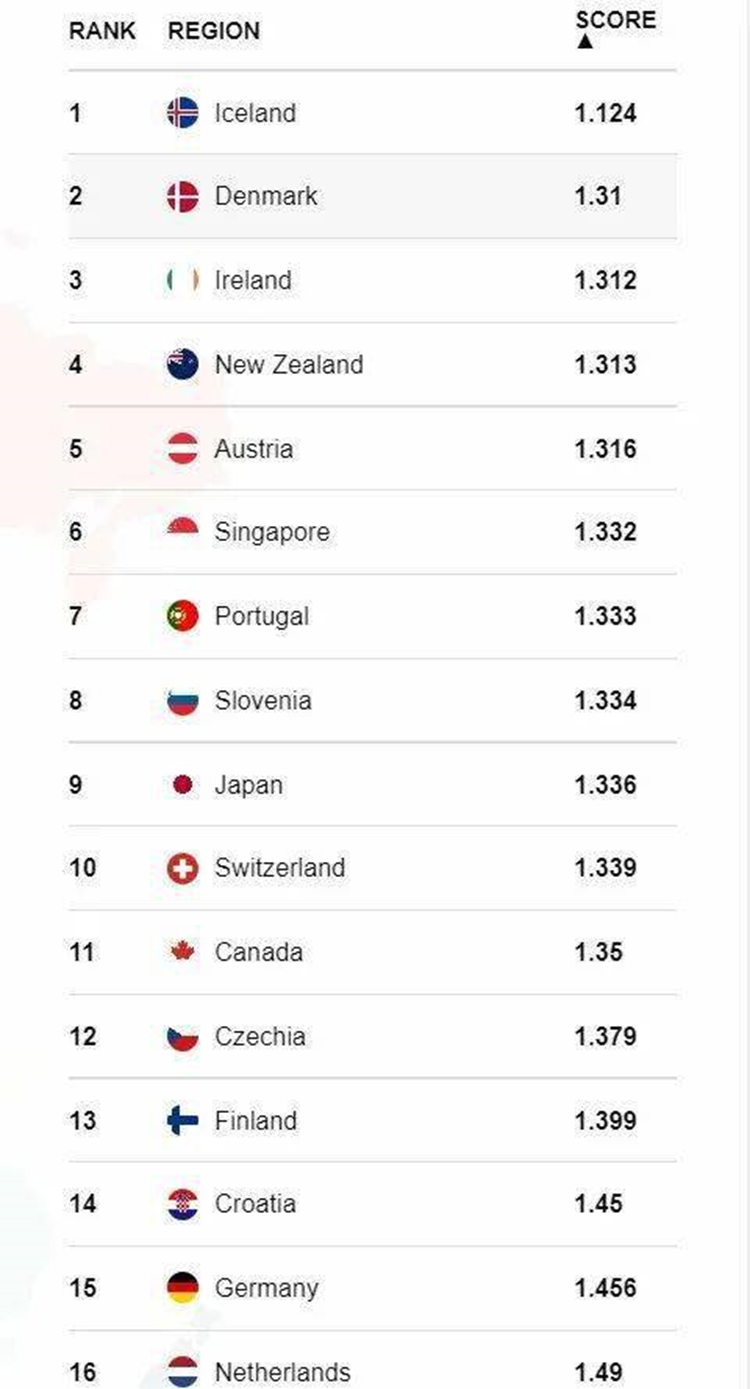 世界上最安全的国家揭晓！还有这些国家千万别去…… - 知乎