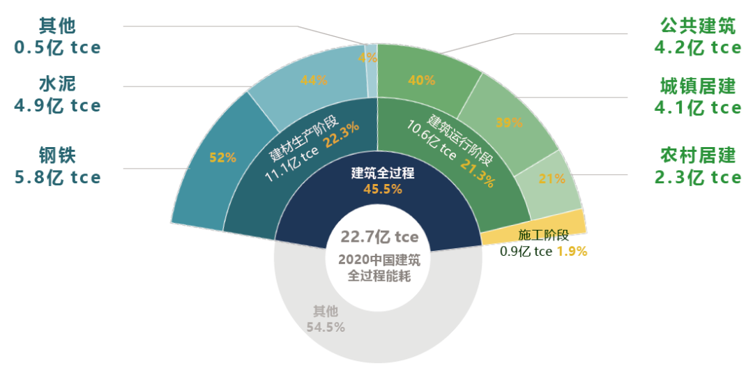 解读《2022中国建筑能耗与碳排放研究报告》 - 知乎