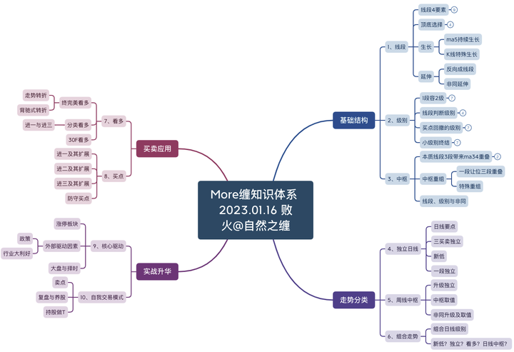 Sysmoore Graph 摩尔缠论,一个伟大的缠论分支体系(十)-知识体系概览 - 知乎