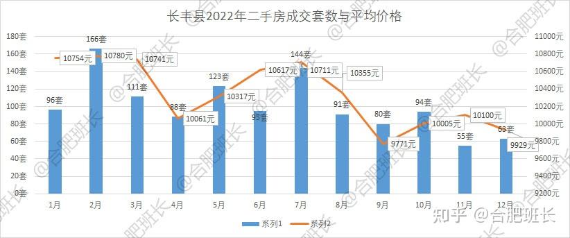 量跌价涨，合肥2022年12月二手房成交数据分析！ - 知乎