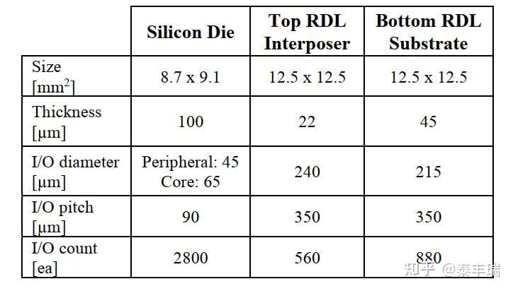 一种新型RDL PoP扇出晶圆级封装工艺芯片到晶圆键合技术 - 知乎