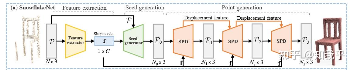 Snowflake Point Deconvolution for Point Cloud Completion and Generation ...