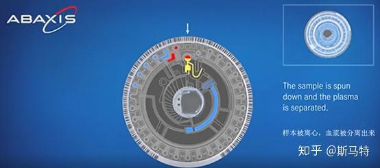 一文带你看懂ABAXIS(爱贝斯)试剂盘工作过程 - 知乎