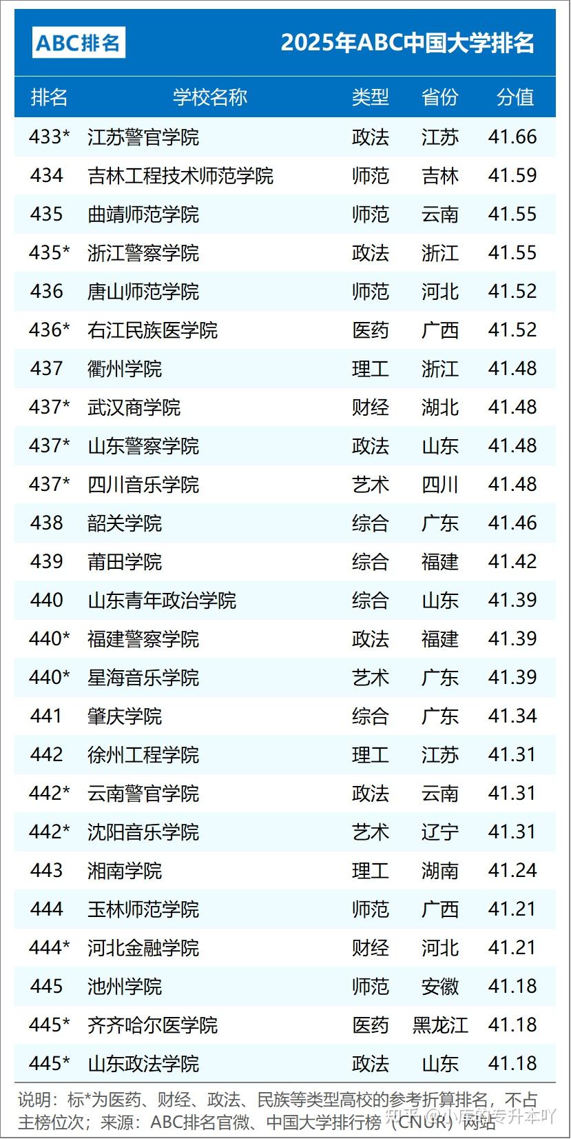 最新!2025年中国大学排名TOP100 - 知乎