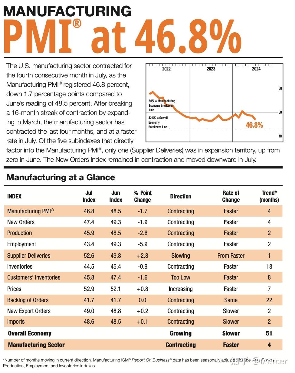 当坏消息成为了“坏消息”：ISM PMI 七月制造业指数解读- 知乎